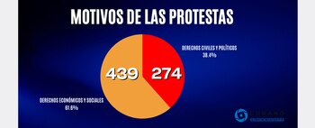 Motivos de las protestas (Observatorio