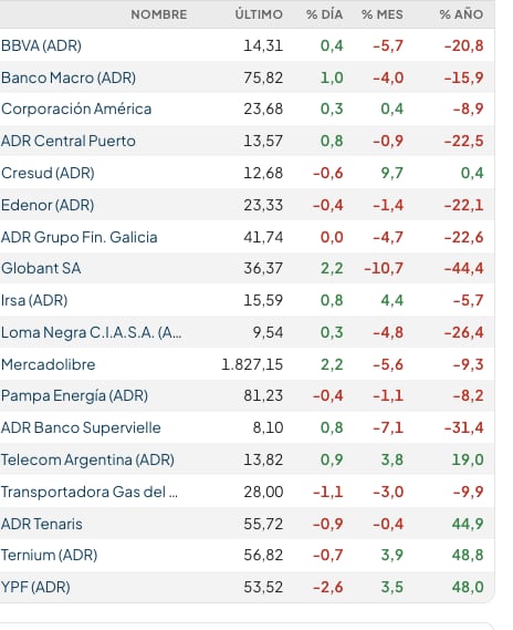 Fuente: Rava Bursátil-precios en dólares.
