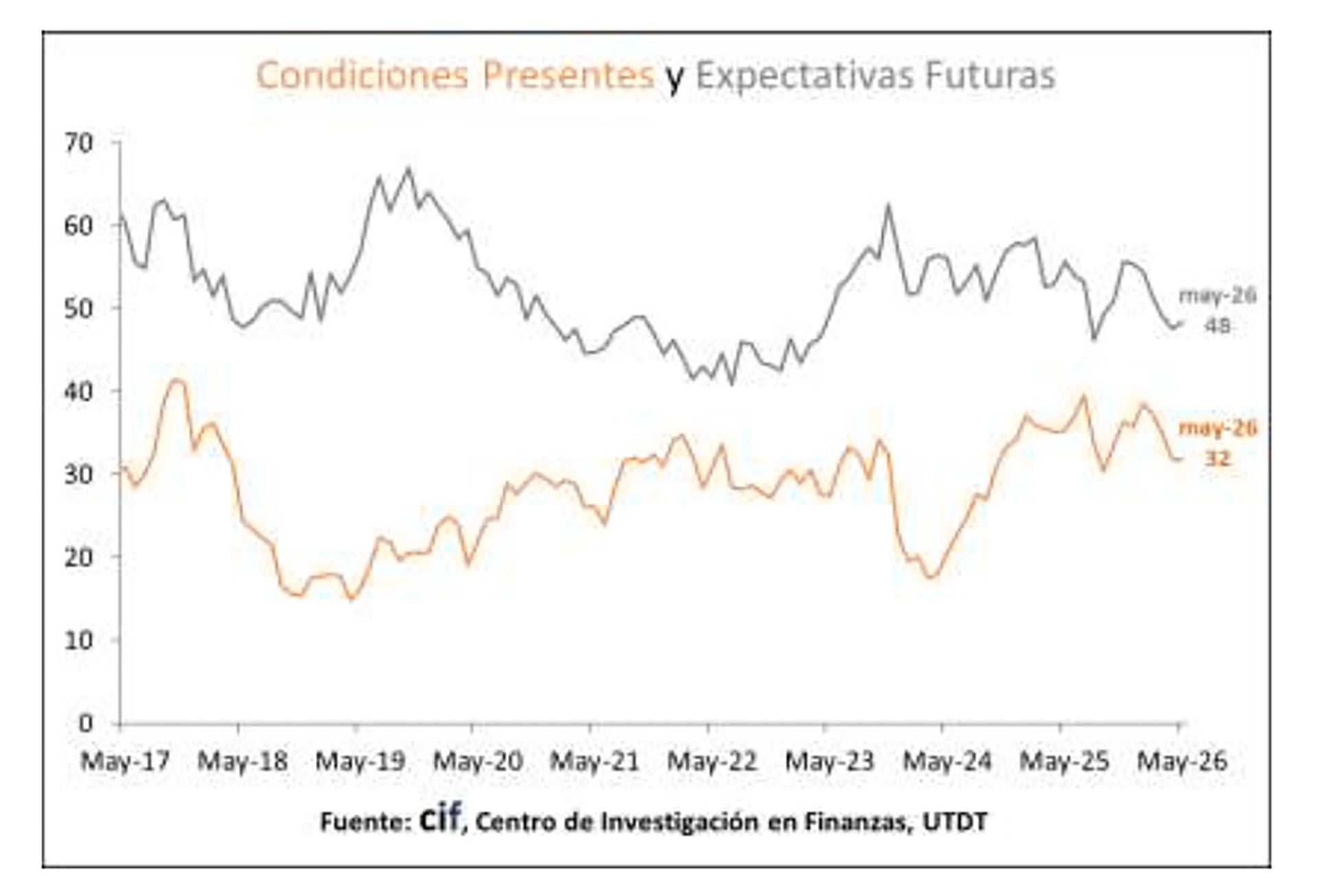 Este gráfico de líneas ilustra la evolución de las condiciones presentes (línea gris, 48 en may-26) y las expectativas futuras (línea naranja, 32 en may-26) desde mayo de 2017 hasta mayo de 2026, reflejando su divergencia
