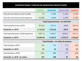 Exportaciones y empleo (Argencon)