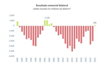 Resultado Comercial Bilateral Argentina-EE.UU.