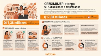 Infografía con ilustraciones de mujeres trabajadoras, gráficos de sectores porcentuales, iconos comerciales y bloques con cifras sobre créditos.