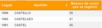 El apellido Castel se ubica