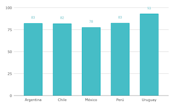 Tasa de asistencia al nivel inicial. América Latina