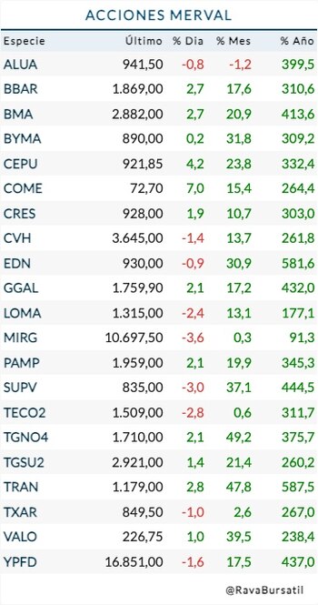 Fuente: Rava Bursátil. Precios en