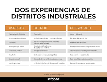 Lo distintivo fue que una intentó preservar indefinidamente una estructura productiva que perdía competitividad, mientras la otra construyó nuevas ventajas competitivas