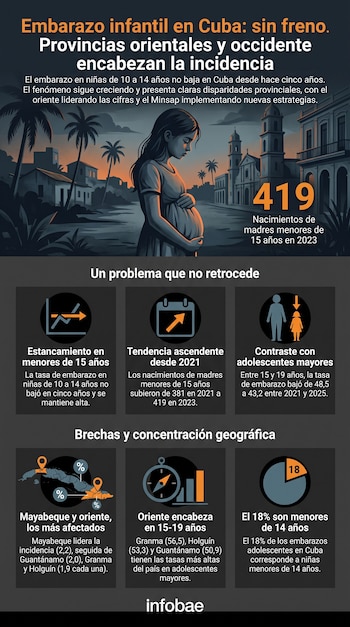 Infografía con mujer embarazada, edificios coloniales, palmeras, título "Embarazo infantil en Cuba", gráficos de barras, gráficos de pastel, mapas de Cuba, números y textos descriptivos.
