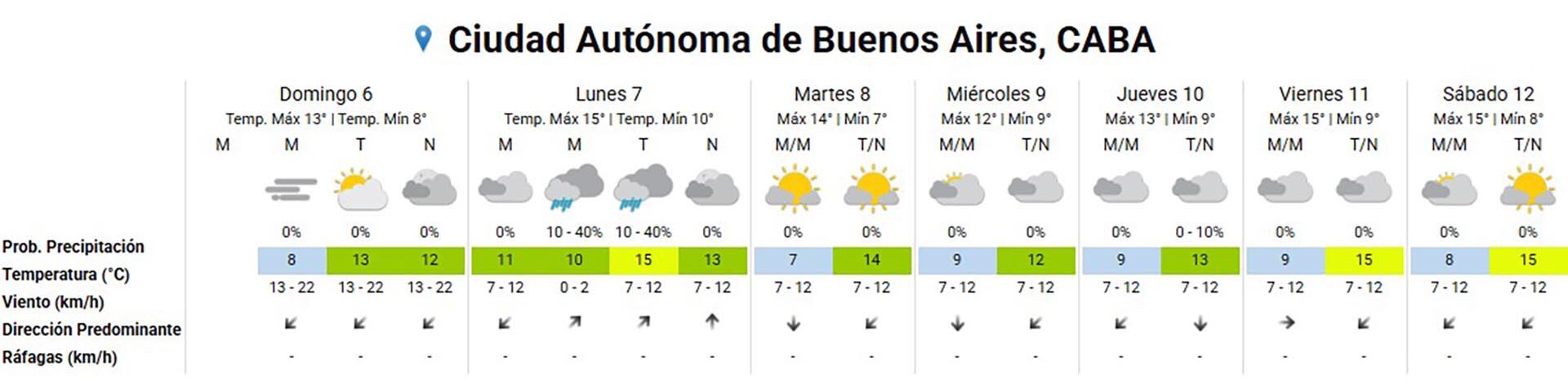 El SMN indicó lluvias para mañana.