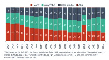 Población de La Libertad según
