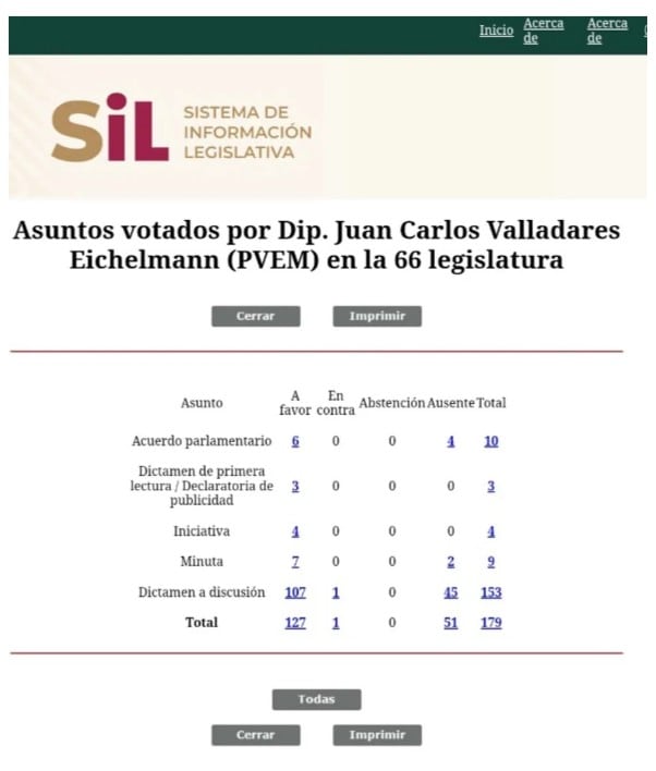 El diputado federal Juan Carlos Valladares, del Partido Verde Ecologista de México, acumula 51 ausencias en votaciones de la Cámara de Diputados, según datos oficiales