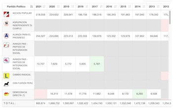 Número de afiliados a partidos