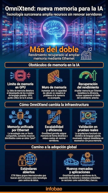Infografía muestra un cerebro luminoso en un centro de datos, ilustrando la tecnología OmniXtend para expandir memoria en IA