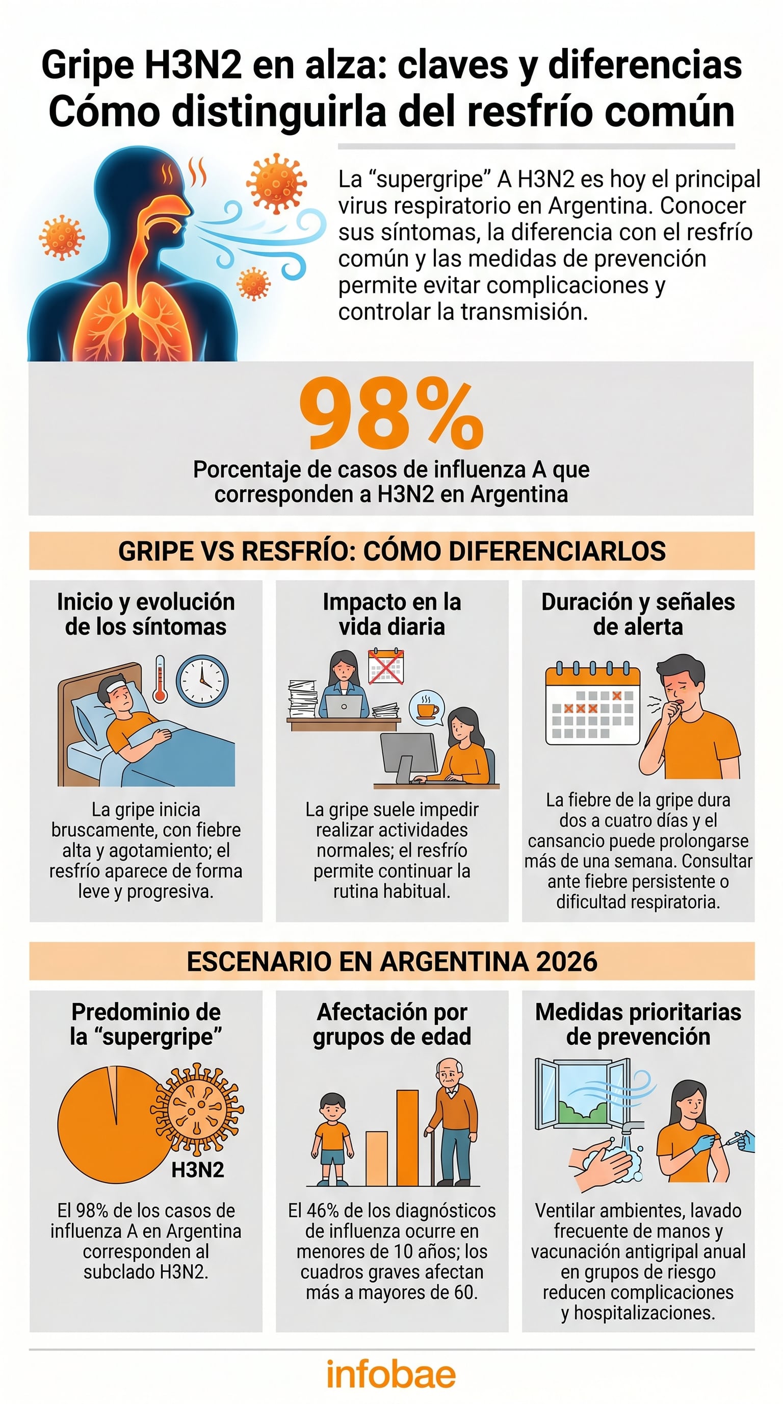 Infografía presenta diferencias clave entre la gripe H3N2 y el resfrío común, su impacto en la vida diaria, duración de síntomas y las medidas de prevención prioritarias para el escenario epidemiológico en Argentina 2026. (Imagen Ilustrativa Infobae)