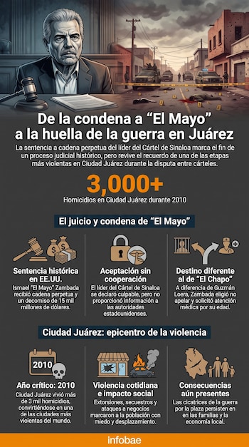 Infografía con el rostro de Ismael Zambada, una escena de calle con vehículos policiales y víctimas, y secciones de texto sobre su sentencia y Ciudad Juárez.