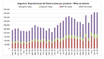 Exportaciones de carne bovina argentina por producto, en miles de dólares