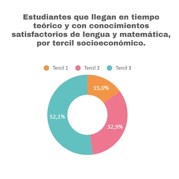 gráficos estudiantes