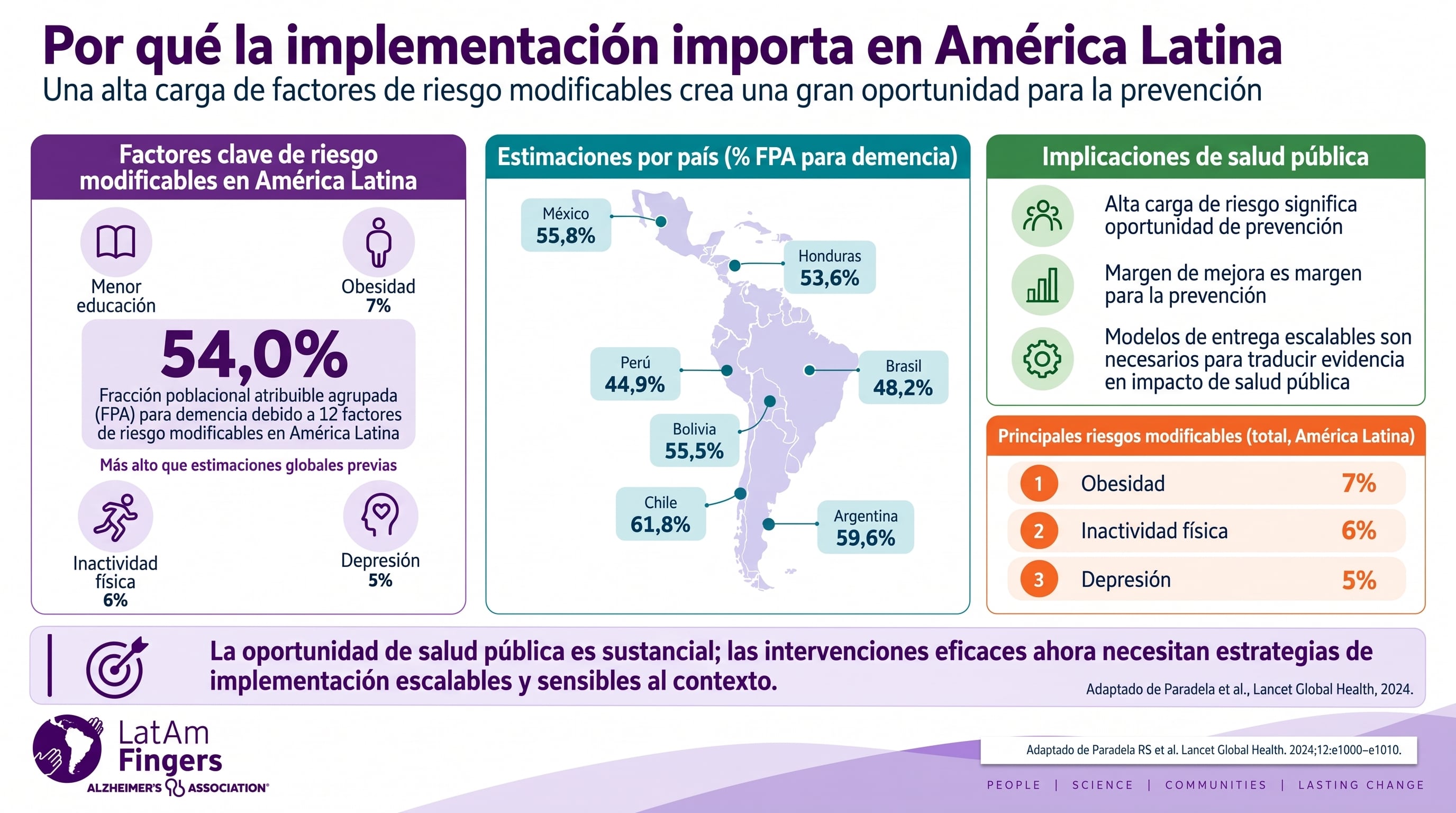 Un estudio publicado en Lancet Global Health indica que el 54 por ciento de la carga de demencia en América Latina se debe a factores de riesgo modificables. (Imagen Ilustrativa Infobae)