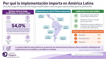 Infografía en español sobre factores de riesgo de demencia en América Latina, con un mapa regional, gráficos e indicadores porcentuales por país.