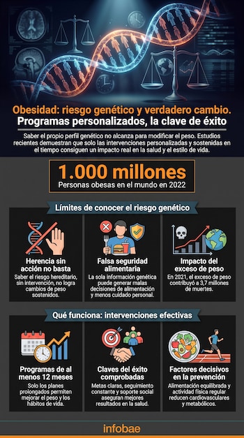 Infografía sobre obesidad, riesgo genético y programas personalizados. Incluye una hélice de ADN, balanza, figuras humanas, iconos temáticos y texto.