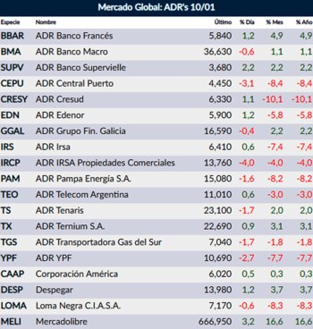 Fuente: Rava Online. Precios en