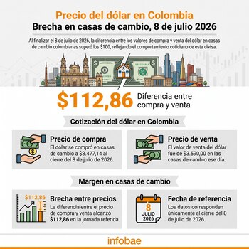 Al cierre de la jornada del 8 de julio de 2026, el precio promedio de compra de dólar en las casas de cambio de Colombia era de $3.477,14, mientras que el de venta se ubicaba en $3.590,00 - crédito Infobae Colombia