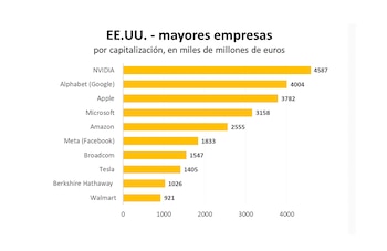 Las diez mayores compañías estadounidenses