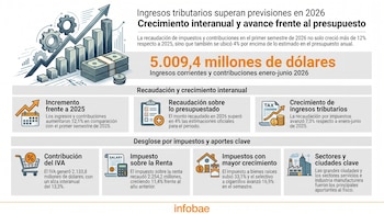 Infografía con gráfico de barras ascendente, engranajes, billetes de dólares y texto sobre ingresos tributarios, recaudación y crecimiento de impuestos.