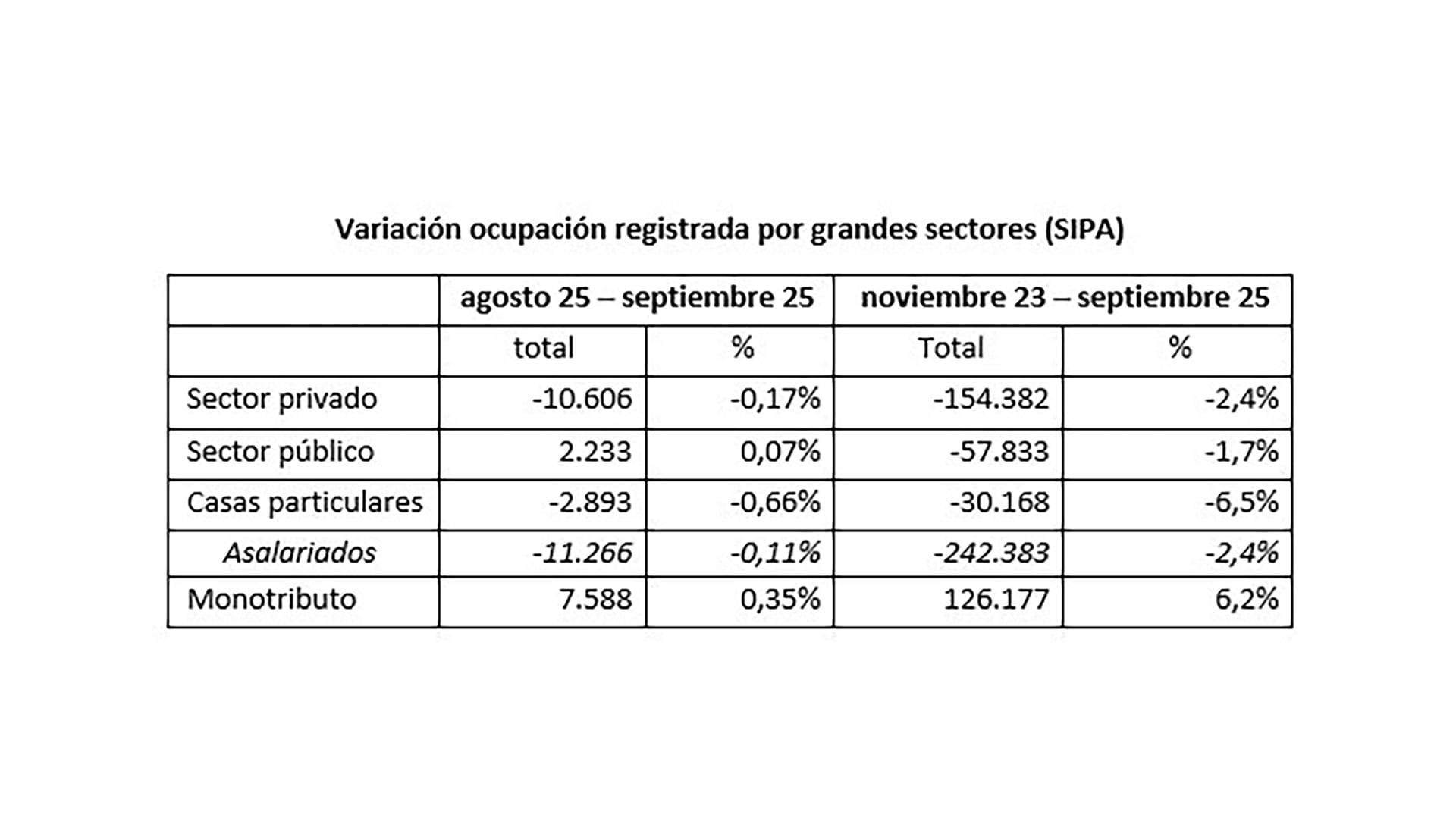 Variación de la ocupación registrada por grandes sectores (SIPA) - Luis Campos