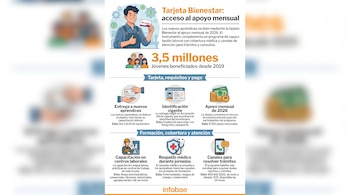 Infografía explicativa con datos sobre la tarjeta Bienestar, la cifra de 3,5 millones de jóvenes e ilustraciones relativas a trámites.