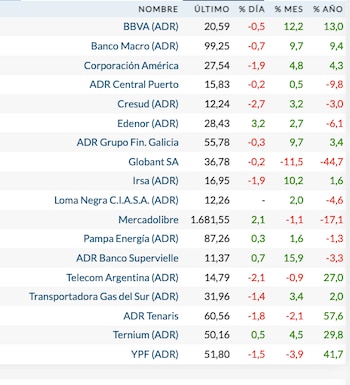 Fuente: Rava Bursátil-precios en dólares (actualizado a las 11:40 horas)