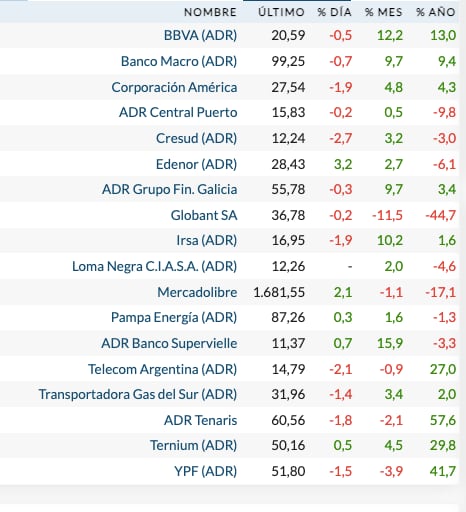 Fuente: Rava Bursátil-precios en dólares (actualizado a las 11:40 horas)