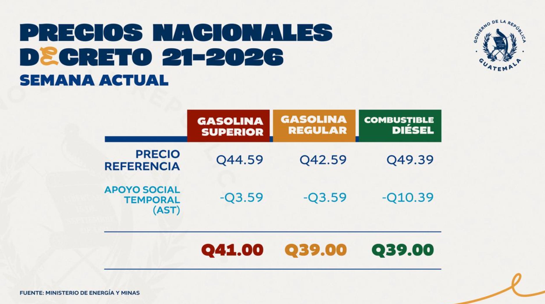 El alza del diésel cerca de Q50 por galón impulsó la urgencia del Gobierno ante su impacto en los alimentos y en la economía de los hogares. (Gobierno de Guatemala)