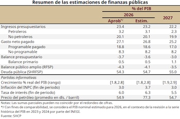 El Producto Interno Bruto refleja una proyección de crecimiento moderado para México en los próximos años.