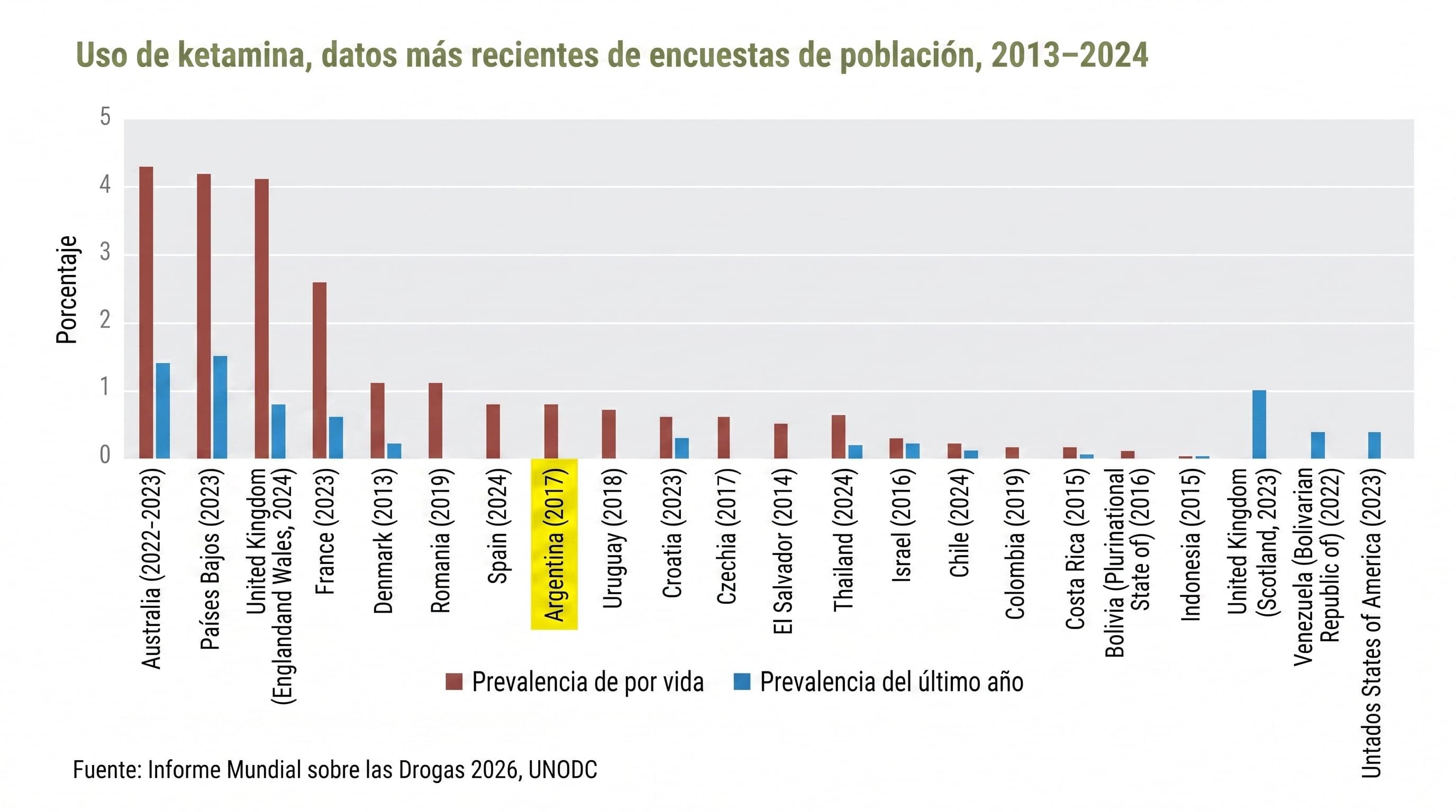 Un gráfico de barras ilustra la prevalencia del uso de ketamina en Argentina (0.8% de por vida y 0.1% en el último año) y otras naciones, según encuestas de población de 2013 a 2024, con datos de la UNODC. (Imagen Ilustrativa Infobae)