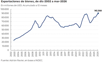 Diagrama de línea azul sobre fondo blanco que muestra la evolución de las exportaciones de bienes en millones de USD de 2002 a 2026, finalizando en 90.268