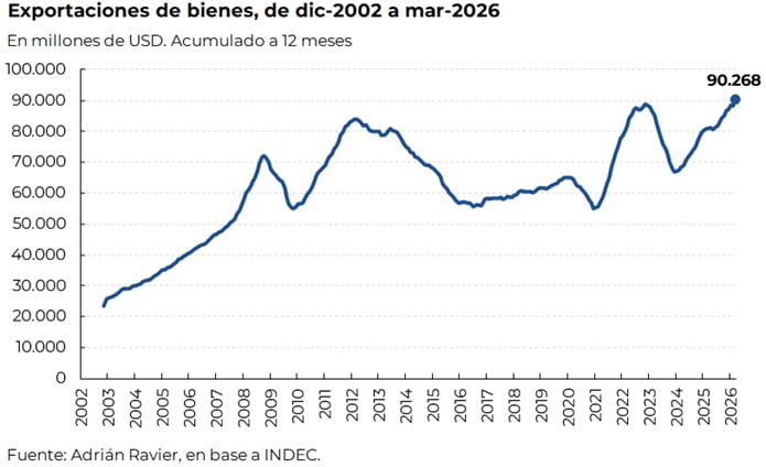 Este diagrama ilustra la evolución de las exportaciones de bienes en millones de USD desde 2002, con una proyección que alcanza los 90.268 millones para marzo de 2026, indicando un crecimiento significativo