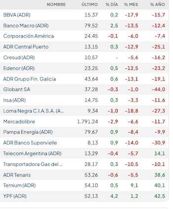 Fuente: Rava Bursátil-precios en dólares (actulalizado a las 13:20 horas)