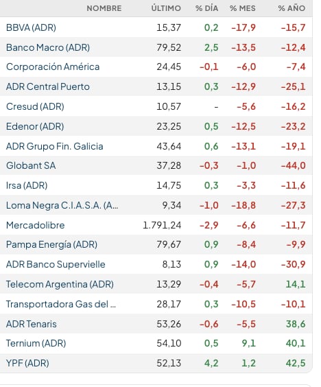 Fuente: Rava Bursátil-precios en dólares (actulalizado a las 13:20 horas)