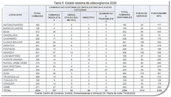 El concejal publicó este documento sobre las cifras del estado de las cámaras en Bogotá - crédito @JulEspinosaDice/X
