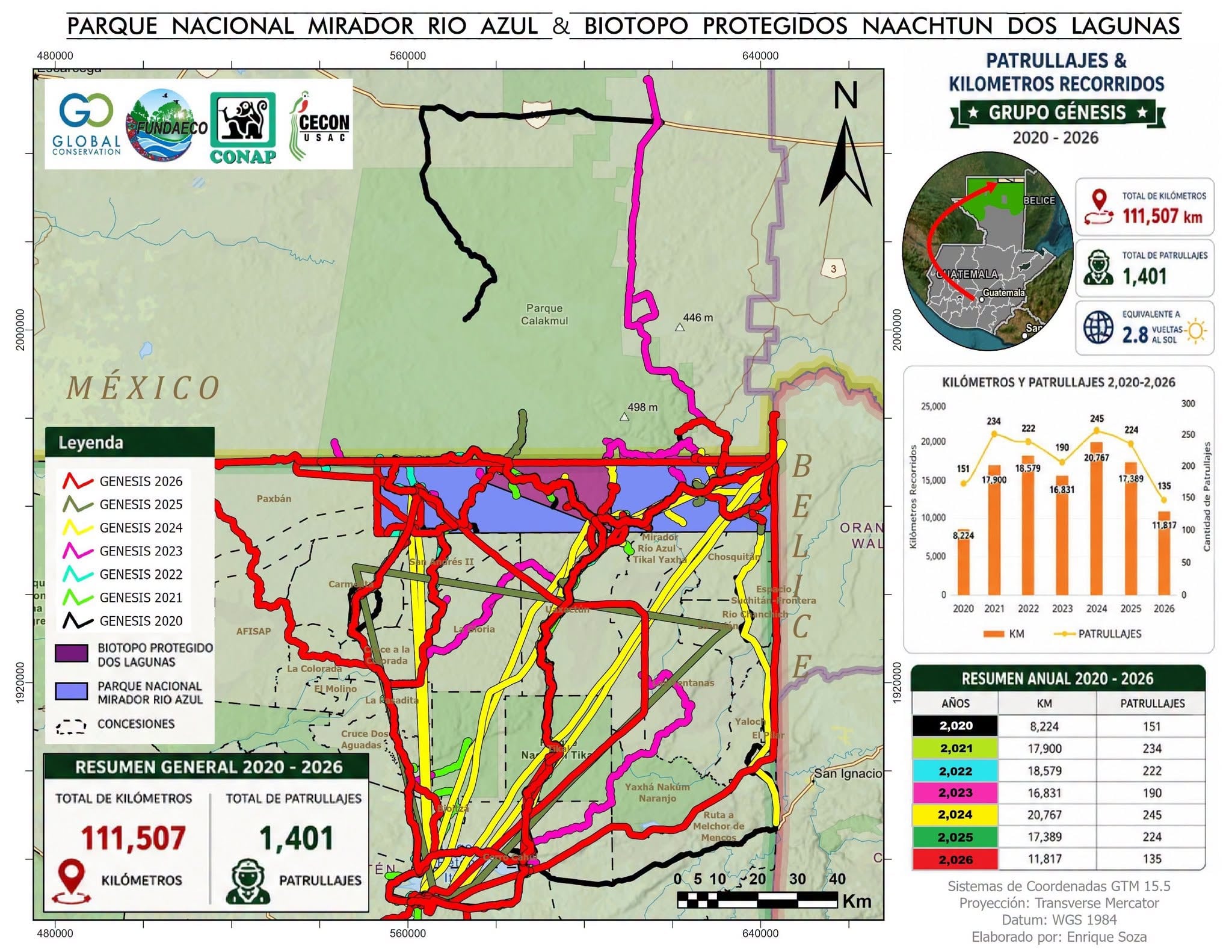 Un mapa e infografía de CONAP y Fundaeco detallan 1.401 patrullajes y 111.507 kilómetros recorridos por el Grupo Génesis entre 2020 y 2026 en el Parque Nacional Mirador Río Azul de Guatemala. (Francisco Asturias )