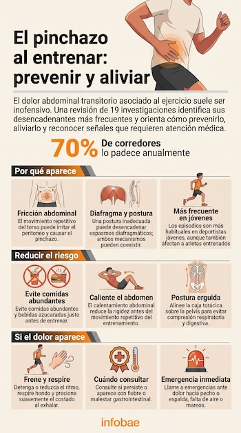 Infografía de Infobae con ilustraciones de un corredor, la zona abdominal, el diafragma y secciones explicativas sobre salud deportiva.