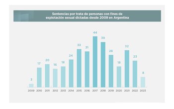Cantidad de sentencias por trata