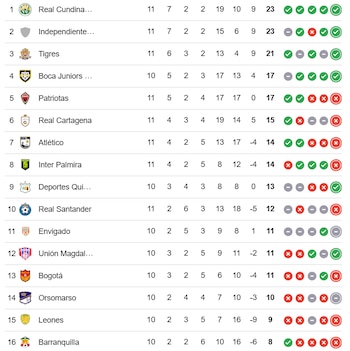 La tabla de posiciones del Torneo BetPlay 2026-II, con Barranquilla F.C. en la última posición - crédito Google
