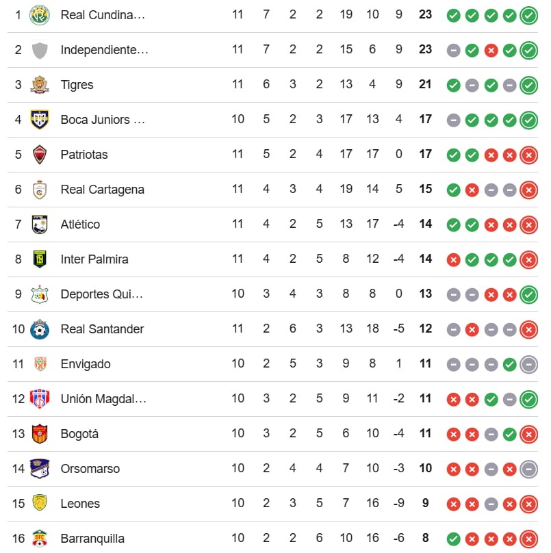 La tabla de posiciones del Torneo BetPlay 2026-II, con Barranquilla F.C. en la última posición - crédito Google