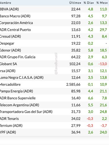 Fuente: Rava Bursátil-precios en dólares