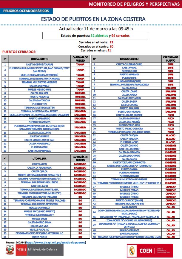 El informe de la Dirección de Hidrografía y Navegación de la Marina de Guerra del Perú muestra 94 puertos cerrados en el litoral peruano debido a intensos oleajes, impactando la seguridad y el suministro pesquero. (Foto: X/ @COENPeru)