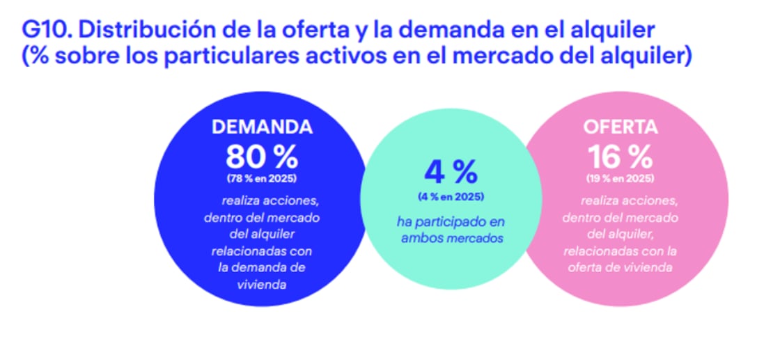 Fuente: Fotocasa