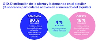 Fuente: Fotocasa