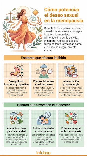 Infografía ilustra a una mujer rodeada de elementos naturales y una balanza. Abajo, gráficos sobre factores que afectan el deseo sexual y hábitos saludables.