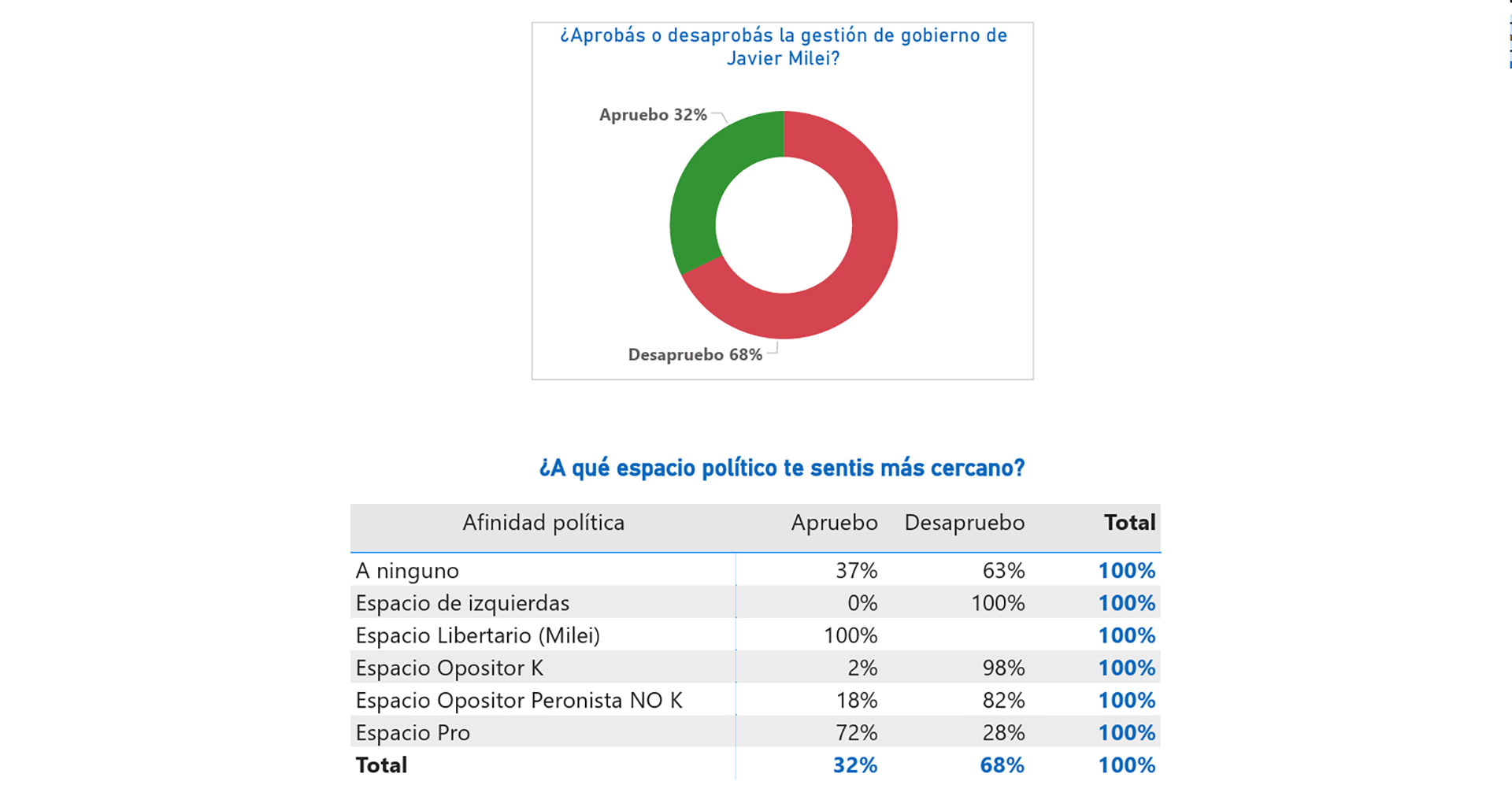 La encuesta muestra que el 68% desaprueba la gestión del gobierno de Javier Milei. Apenas el 32% la aprueba
